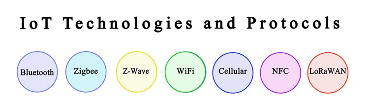 Seven IoT Technology Protocols